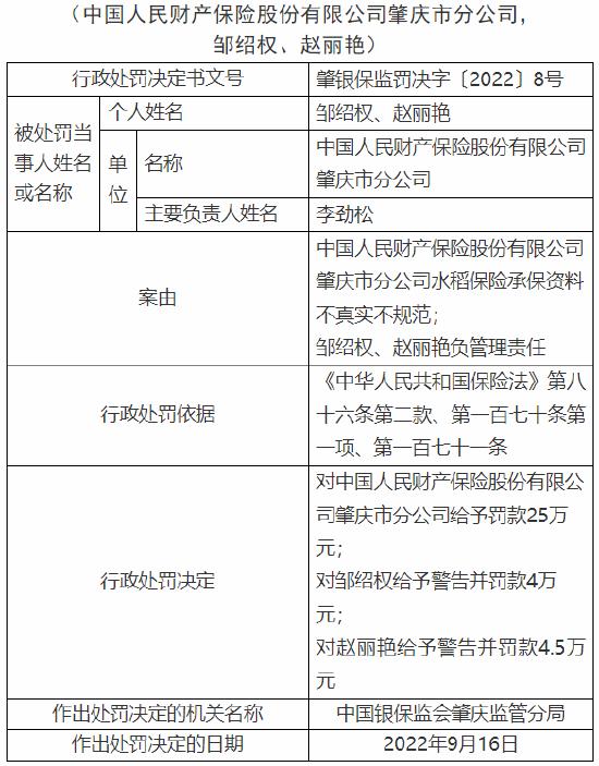 水稻保险承保资料不真实不规范 中国人保财险肇庆分公司被罚25万元