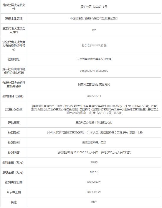 违反规定办理资本项目资金收付 建设银行昆明滇龙支行合计被罚没超170万元