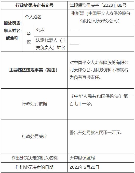 因财务资料不真实等 平安人寿天津分公司被罚49万元