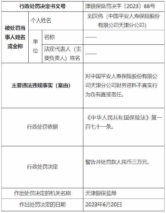 因财务资料不真实等 平安人寿天津分公司被罚49万元