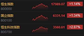 收评：恒指涨1.14% 恒生科指涨2.87%汽车股集体反弹