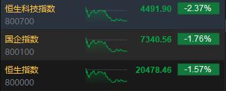 收评：港股恒指跌1.57% 科指跌2.37%中国中药重挫35%