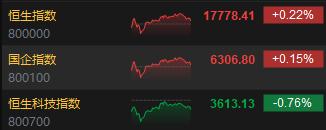 收评：恒指涨0.22% 恒生科指跌0.76%农夫山泉收涨6.48%