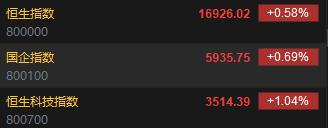 快讯：港股恒指涨0.58% 科指涨1.04%造车新势力集体高开 小鹏、蔚来涨超5%