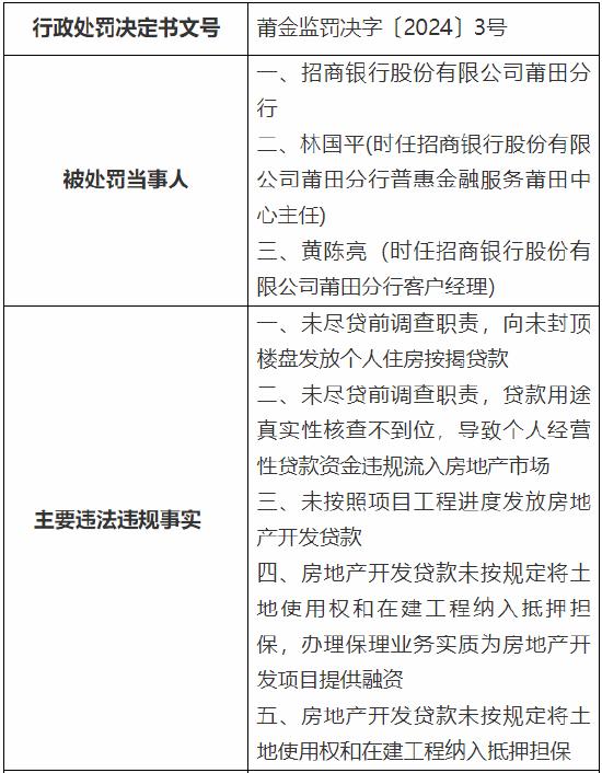 因未尽贷前调查职责等 招行莆田分行被罚195万元