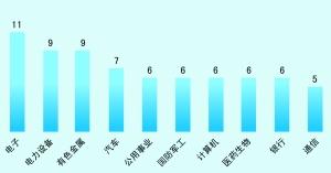 14家券商8月金股分布前十行业