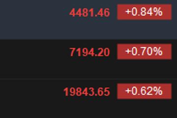 快讯：恒指高开0.62% 科指涨0.84%科网股集体高开