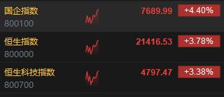快讯：港股三大指数高开低走 券商、地产、基建股涨势强劲