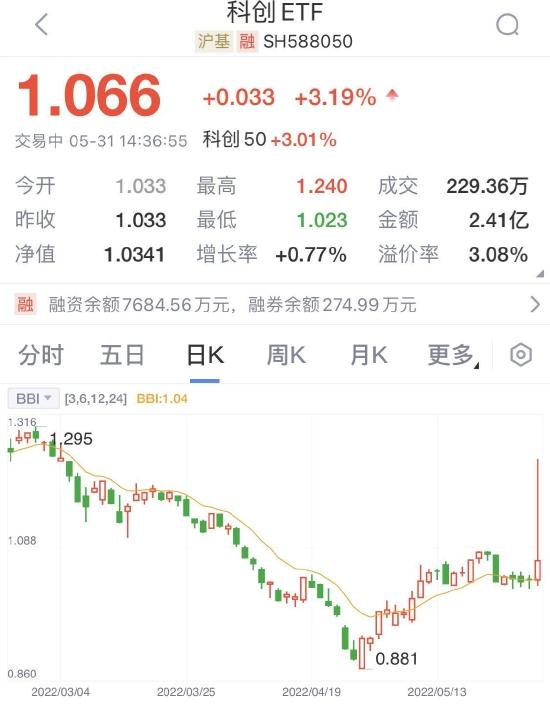 科创ETF惊现乌龙指？6.7万手大单最高价买入瞬间涨停！网友：谁卖了？爽翻了！