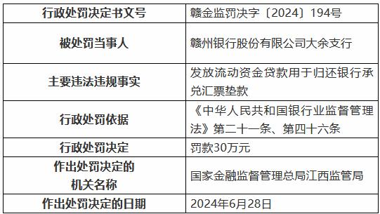 赣州银行大余支行被罚60万元：发放流动资金贷款用于归还银行承兑汇票垫款