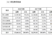 山石网科冲刺科创板:研发费用率下滑 存客户集中风险