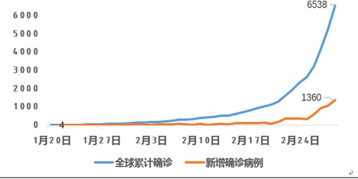 中航证券:全球疫情迎关键一周 警惕市场进一步震荡