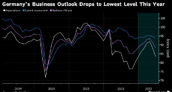 德国商业前景大幅恶化 德国国债走高