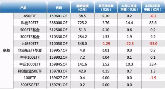 ETF资金日报：股票型ETF本月累计净流入353亿元，创成长连续逆势净流入