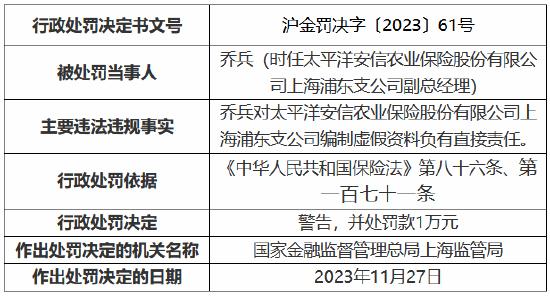 因编制虚假资料，太平洋安信农保上海浦东支公司与太保产险上海市普陀支公司被罚