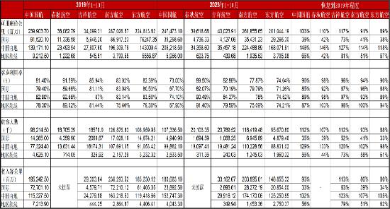 源达研究报告：政策推动我国航司国际航线恢复，2024年航空客运量有望回到2019年水平