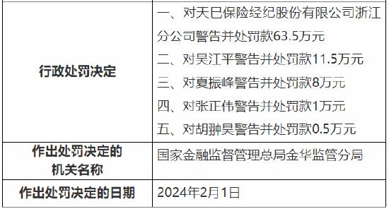 因未开立独立的佣金收取账户等 天巳保险经纪浙江分公司被罚63.5万元