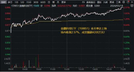 A股创年内新高,"A50ETF华宝"(159596)重磅上市!港股互联网ETF(513770)放量飙涨3.6%,豪取A股跨境ETF涨幅第一!