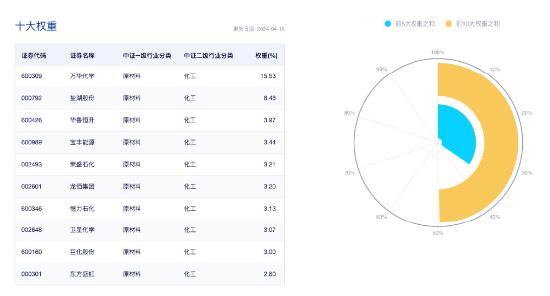 化工行情又起 化工ETF（516020）盘中涨超1.5%！低空经济爆发 国防军工ETF(512810)逆市涨1.31% 日线三连阳