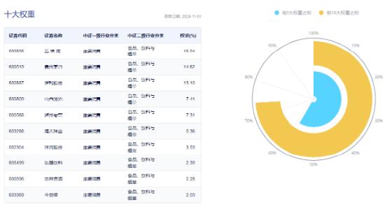 茅台批价全面回升！“茅五泸汾洋”集体飘红，食品ETF（515710）收涨1.43%，日线三连阳！