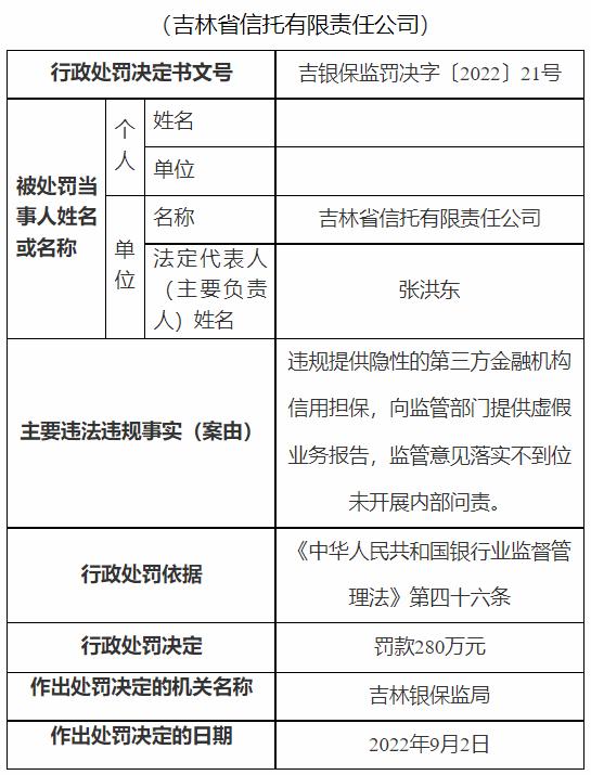 因违规提供隐性的第三方金融机构信用担保等 吉林省信托有限责任公司被罚280万元