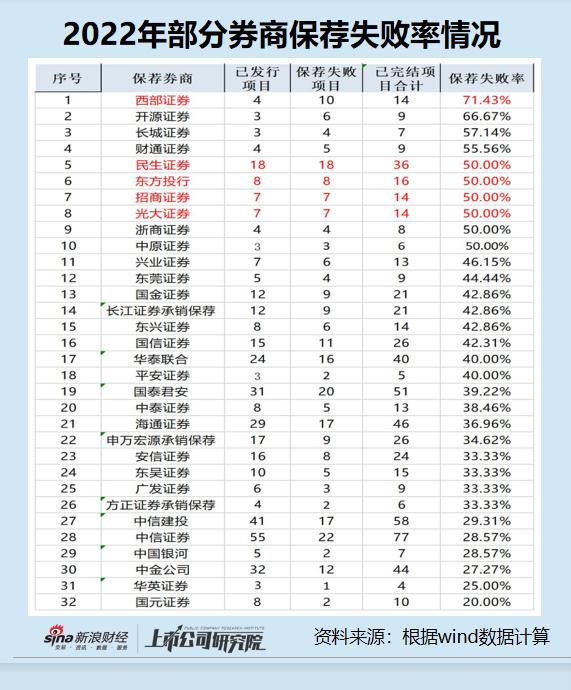 投行年报|西部证券IPO保荐失败率超70% 又有项目被质疑存在“资金体外循环”