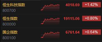 收评：恒指涨0.8% 恒生科指涨1.42%阿里巴巴大涨逾4%