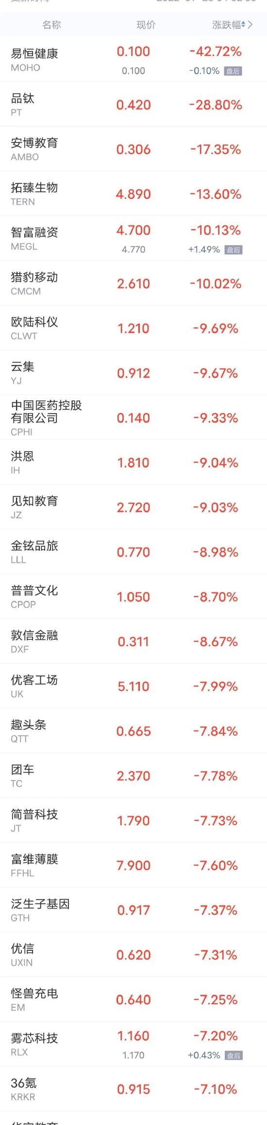 周四热门中概股多数下跌，易恒健康跌超42% 理想汽车涨近5%