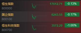快讯：港股三大指数高开低走 科网股、半导体、苹果概念股跌幅居前