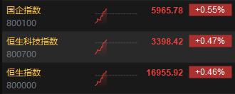 快讯：港股三大指数低开高走 科网股领涨大市、教育股大幅回调