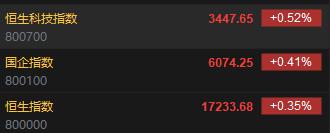 快讯：港股恒指高开0.35% 科指涨0.52%汽车股集体高开