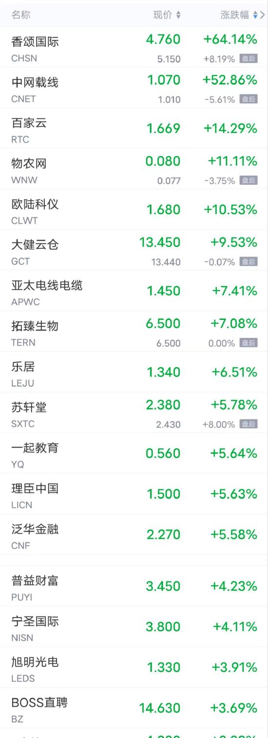 周二热门中概股多数下跌 腾讯音乐跌超2%，京东、网易、爱奇艺、哔哩哔哩跌超1%