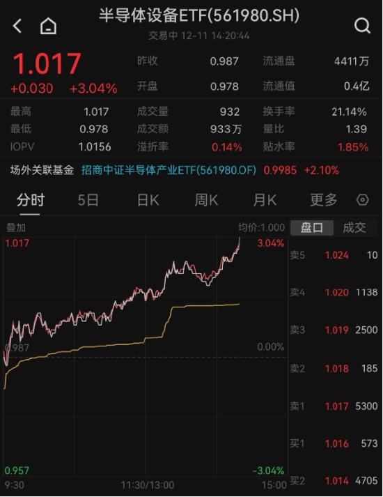 成份股“新军”强势上行，半导体设备ETF（561980）午后涨超3%，北向资金逆向大举增仓半导体！