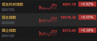 收评：港股恒指涨0.55% 恒生科指涨0.92% 石墨、高铁概念股强劲