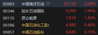 午评：港股恒指涨0.1% 恒生科指跌0.36%天津建发跳水跌逾53%