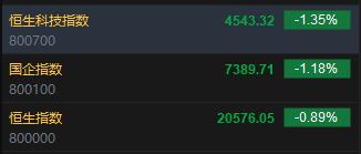 快讯：恒指低开0.89% 科指跌1.35%科网股普遍低开