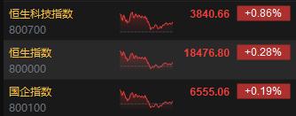 收评：恒指涨0.28% 恒生科指涨0.86%半导体、黄金、海运股涨势强劲