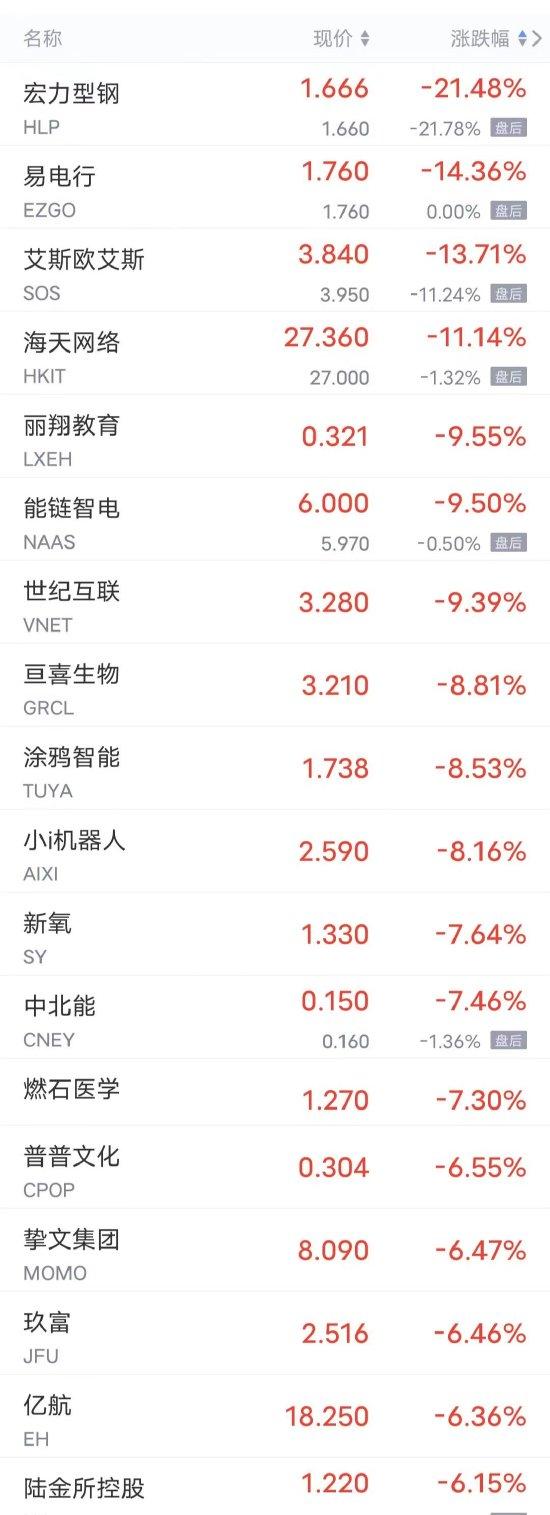 周二热门中概股多数下跌 瑞幸咖啡涨近5%，理想汽车跌超5%，百度、B站跌超2%