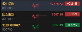午评：港股恒指涨0.21% 恒生科指跌0.65%农夫山泉涨近6%