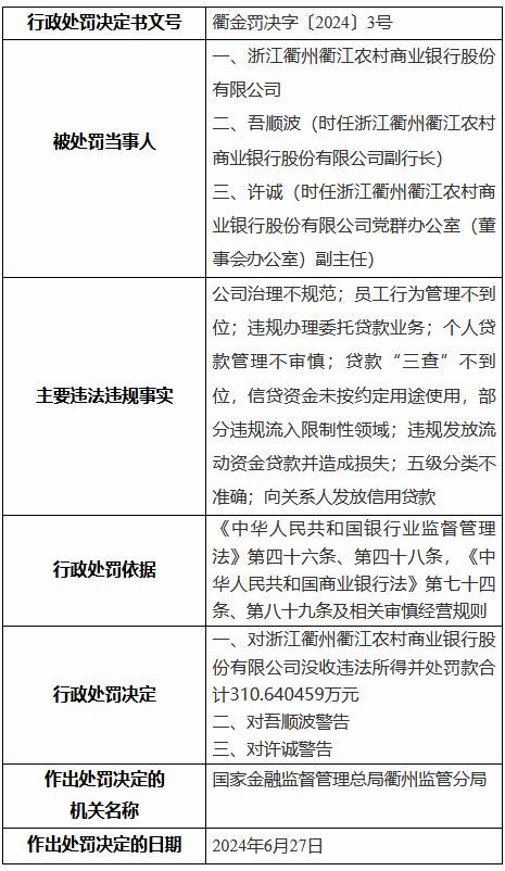 浙江衢州衢江农村商业银行被没收违法所得并罚款310余万元：违规发放流动资金贷款并造成损失