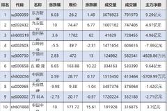 836億資金爭奪20股：主力資金重點出擊9股(名單)