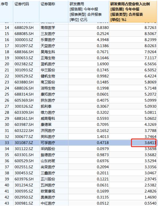 可孚医疗遭投诉:毛利率从49%降至38%，净利率腰斩从22%降至10%，董事长张敏年薪37万，夫妇俩身价1年缩水90亿