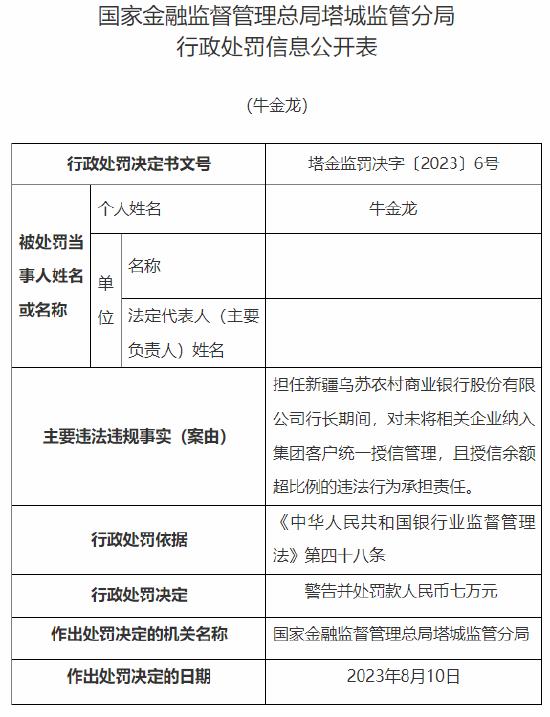 因未将相关企业纳入集团客户统一授信管理、且授信余额超比例，新疆乌苏农商行被罚50万元