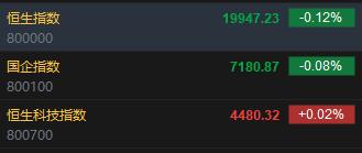 快讯：恒指低开0.12% 科指涨0.02%科网股多数上涨