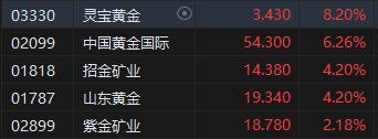 港股黄金股集体走强 中国黄金国际涨超6%