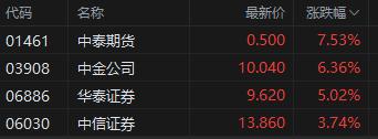 午评：港股恒指涨2.01% 恒生科指涨2.36%资源股、金融股齐涨