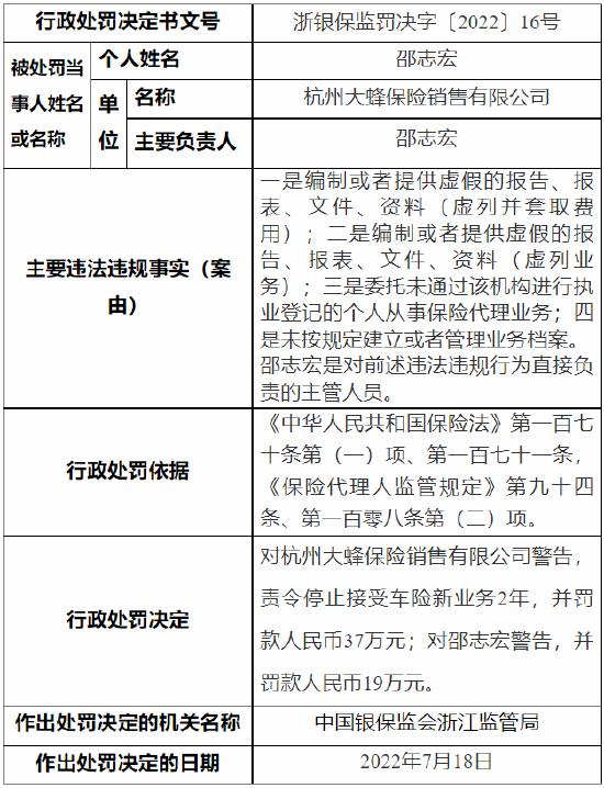 虚列并套取费用等 杭州大蜂保险销售公司被罚37万元