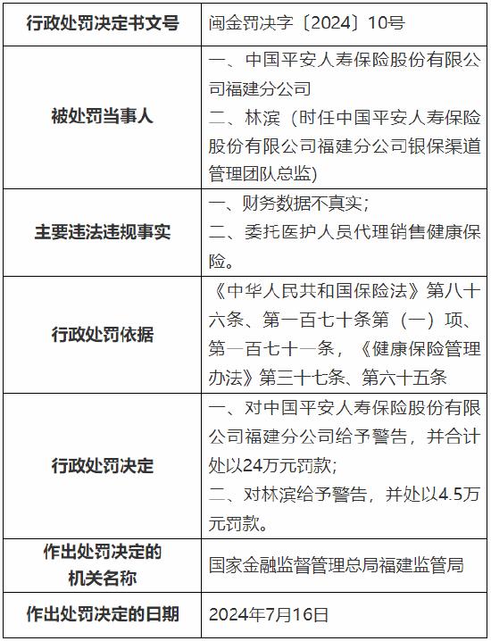 平安人寿福建分公司被罚24万元：因财务数据不真实、委托医护人员代理销售健康保险