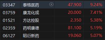 午评：恒指微跌0.06%科指跌0.66% 医药股大幅反弹康希诺生物大涨超21%