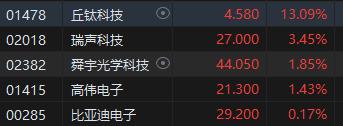 午评：港股恒指涨0.1% 恒生科指跌0.36%天津建发跳水跌逾53%